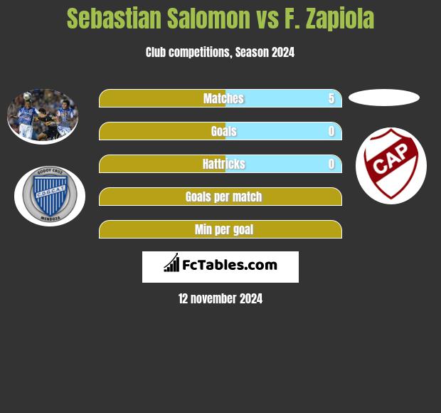 Sebastian Salomon vs F. Zapiola h2h player stats