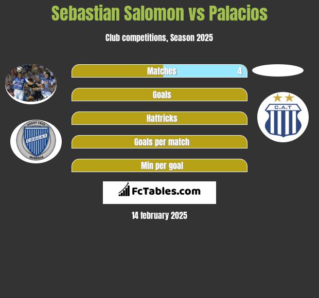 Sebastian Salomon vs Palacios h2h player stats