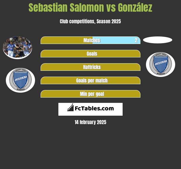 Sebastian Salomon vs González h2h player stats