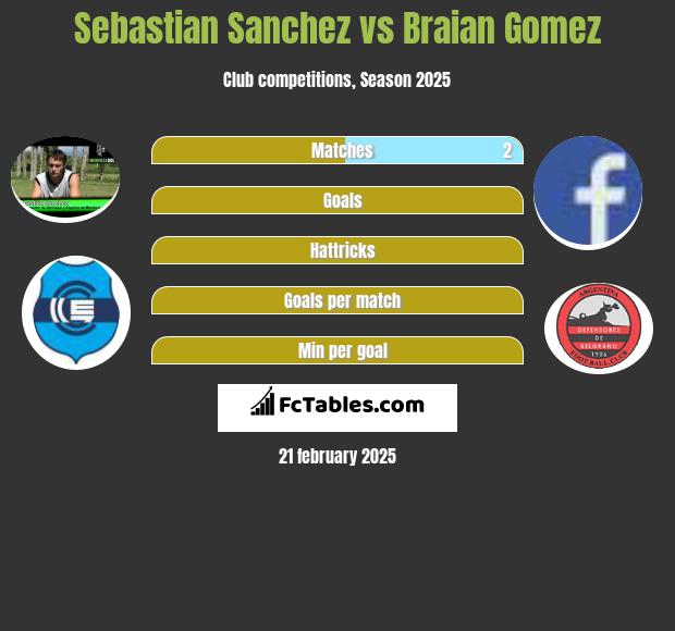 Sebastian Sanchez vs Braian Gomez h2h player stats