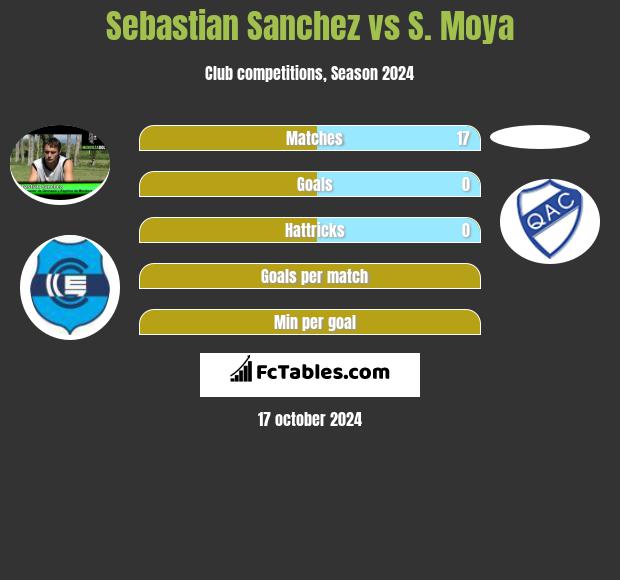 Sebastian Sanchez vs S. Moya h2h player stats