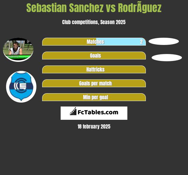 Sebastian Sanchez vs RodrÃ­guez h2h player stats