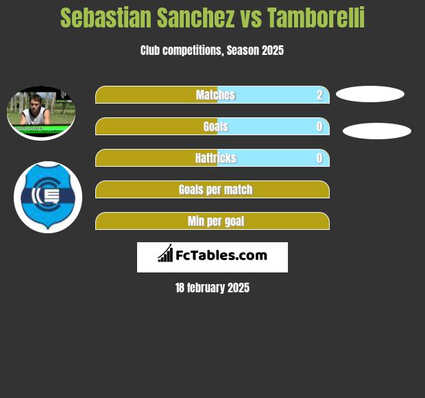 Sebastian Sanchez vs Tamborelli h2h player stats