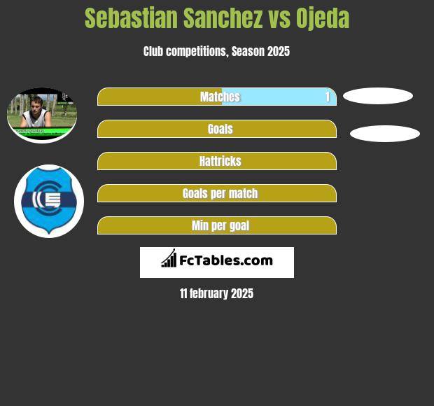 Sebastian Sanchez vs Ojeda h2h player stats