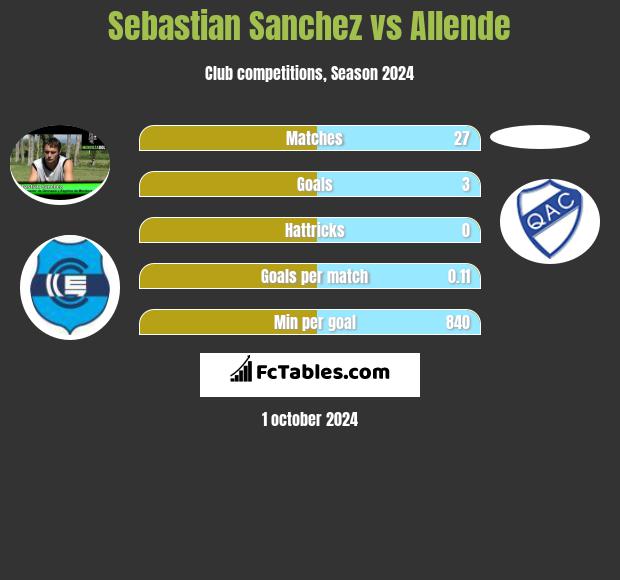 Sebastian Sanchez vs Allende h2h player stats