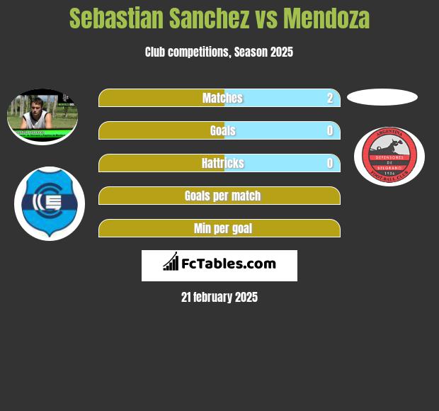 Sebastian Sanchez vs Mendoza h2h player stats