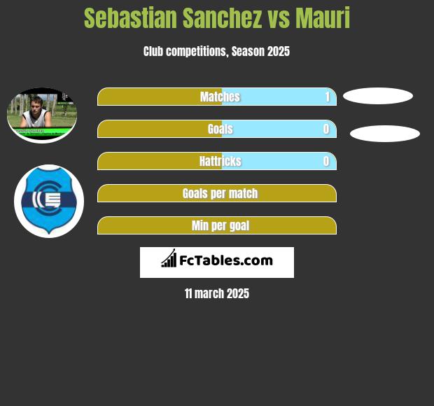 Sebastian Sanchez vs Mauri h2h player stats