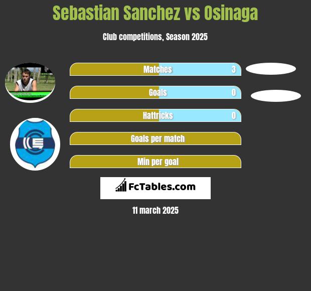 Sebastian Sanchez vs Osinaga h2h player stats