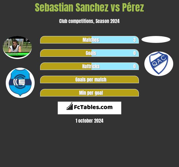 Sebastian Sanchez vs Pérez h2h player stats