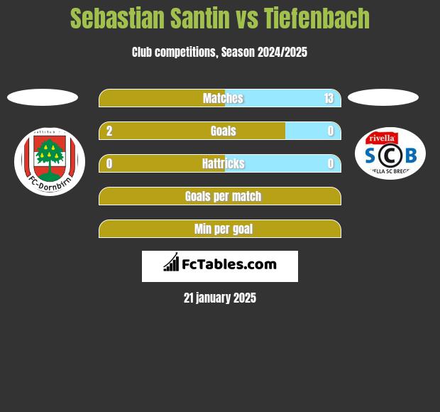 Sebastian Santin vs Tiefenbach h2h player stats