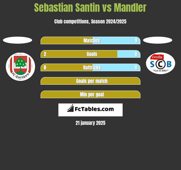 Sebastian Santin vs Mandler h2h player stats