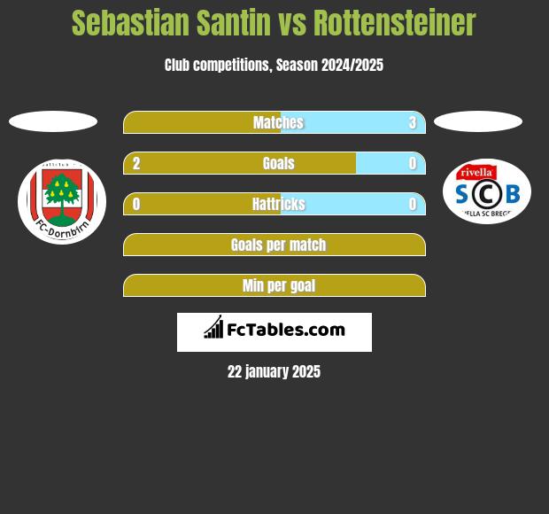 Sebastian Santin vs Rottensteiner h2h player stats