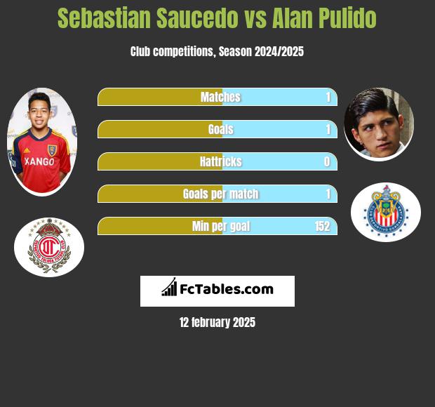 Sebastian Saucedo vs Alan Pulido h2h player stats