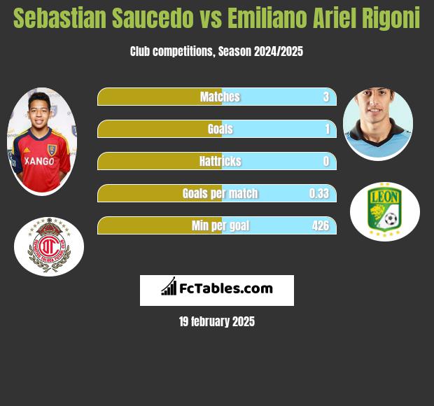 Sebastian Saucedo vs Emiliano Ariel Rigoni h2h player stats