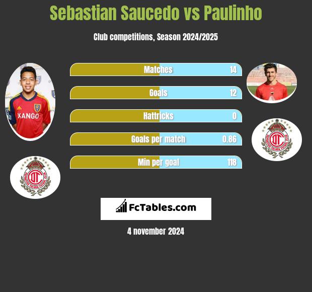 Sebastian Saucedo vs Paulinho h2h player stats