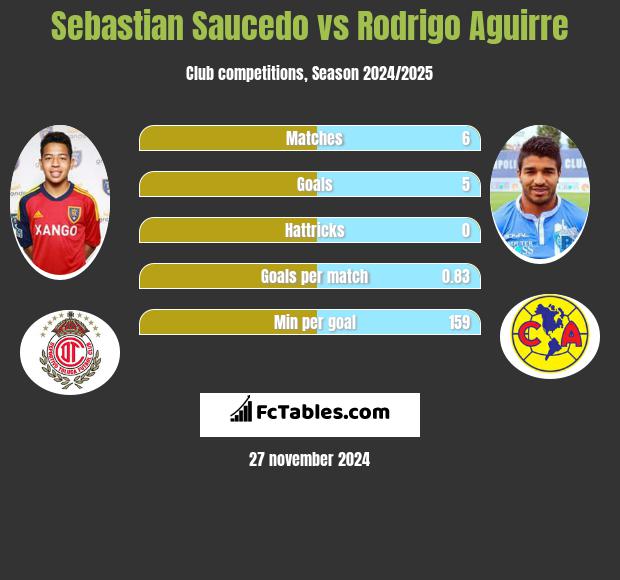 Sebastian Saucedo vs Rodrigo Aguirre h2h player stats