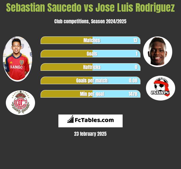 Sebastian Saucedo vs Jose Luis Rodriguez h2h player stats