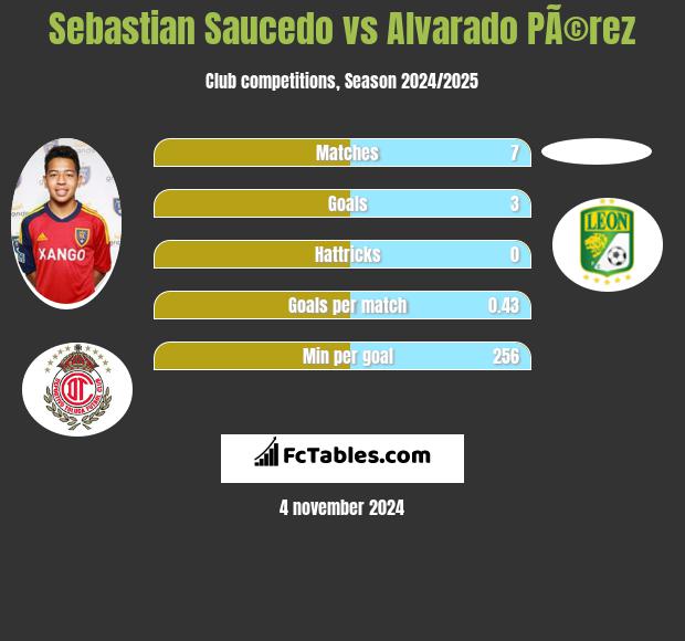 Sebastian Saucedo vs Alvarado PÃ©rez h2h player stats