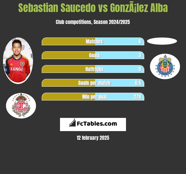 Sebastian Saucedo vs GonzÃ¡lez Alba h2h player stats