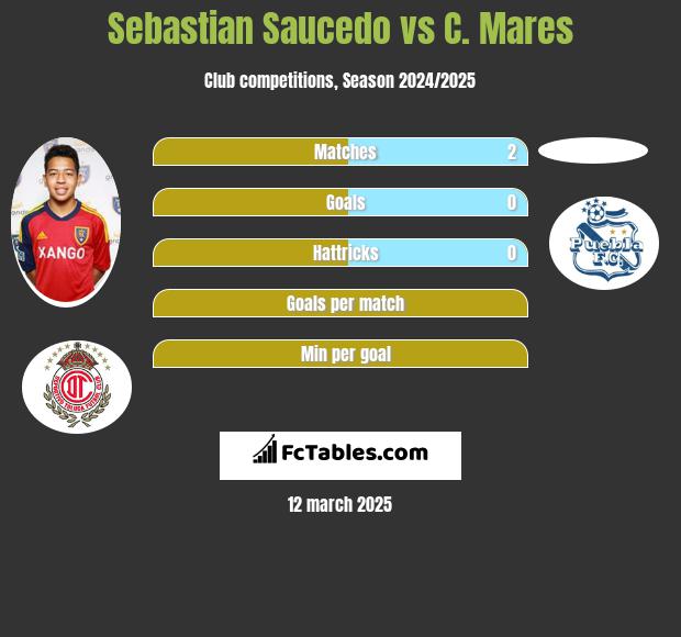 Sebastian Saucedo vs C. Mares h2h player stats