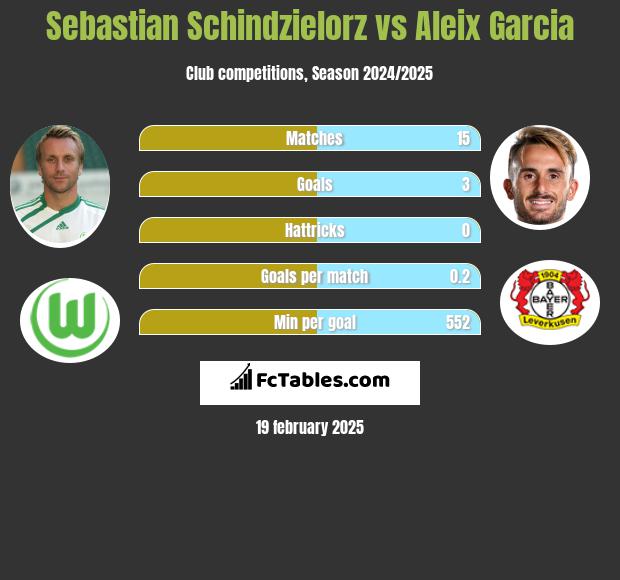 Sebastian Schindzielorz vs Aleix Garcia h2h player stats