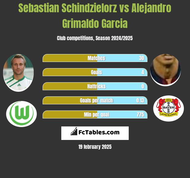 Sebastian Schindzielorz vs Alejandro Grimaldo Garcia h2h player stats