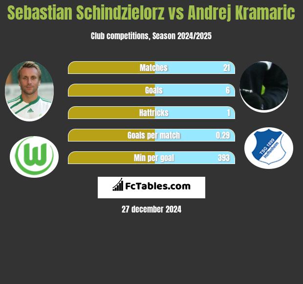 Sebastian Schindzielorz vs Andrej Kramaric h2h player stats