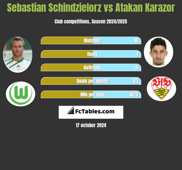 Sebastian Schindzielorz vs Atakan Karazor h2h player stats