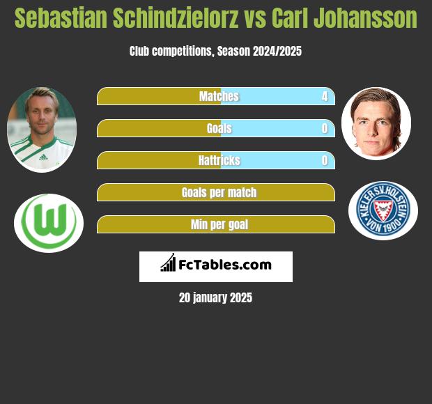 Sebastian Schindzielorz vs Carl Johansson h2h player stats