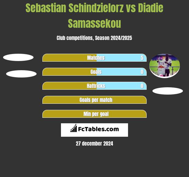 Sebastian Schindzielorz vs Diadie Samassekou h2h player stats