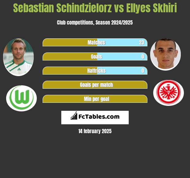 Sebastian Schindzielorz vs Ellyes Skhiri h2h player stats