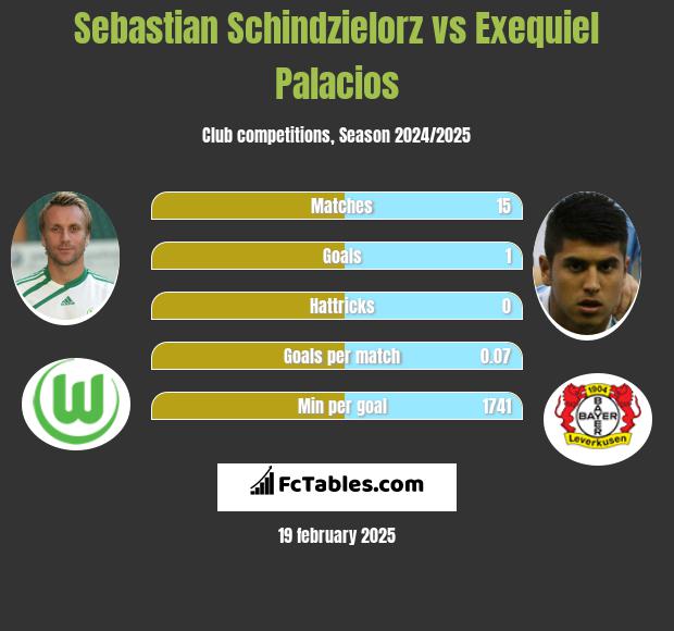 Sebastian Schindzielorz vs Exequiel Palacios h2h player stats