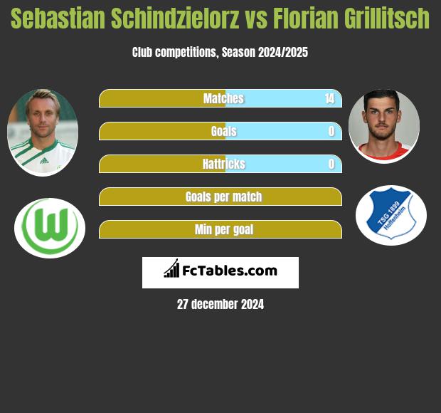 Sebastian Schindzielorz vs Florian Grillitsch h2h player stats