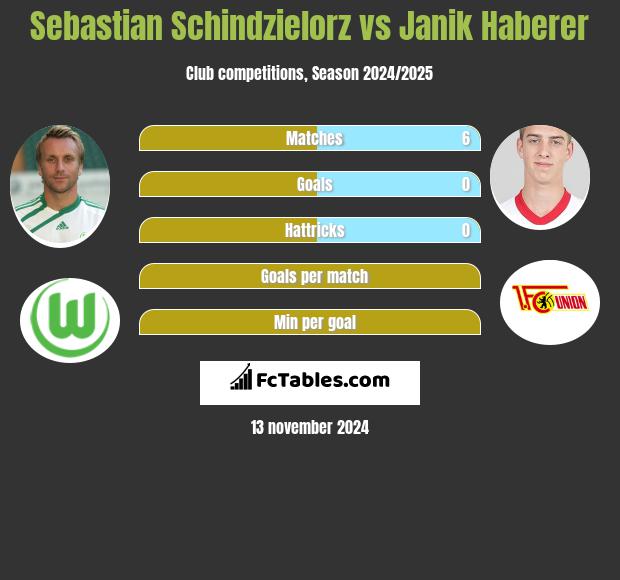 Sebastian Schindzielorz vs Janik Haberer h2h player stats