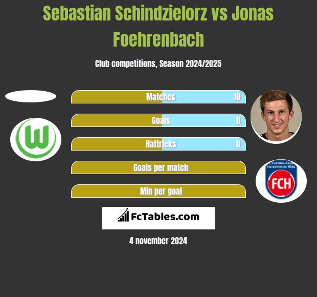 Sebastian Schindzielorz vs Jonas Foehrenbach h2h player stats