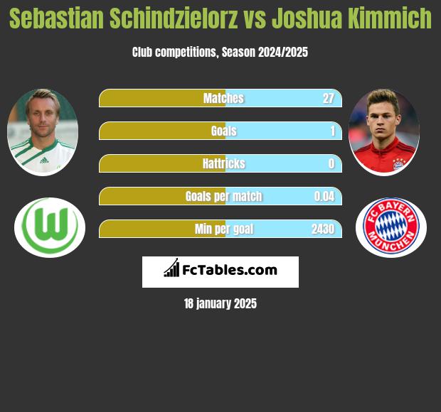 Sebastian Schindzielorz vs Joshua Kimmich h2h player stats