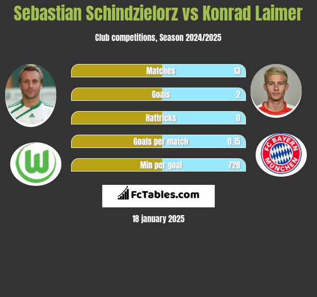 Sebastian Schindzielorz vs Konrad Laimer h2h player stats