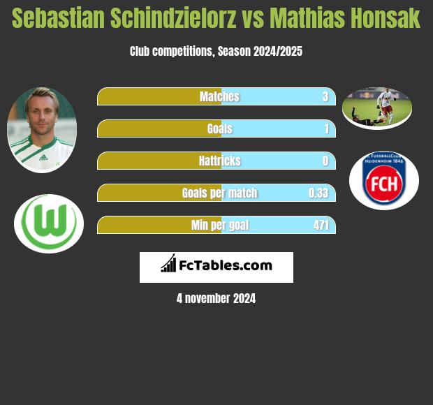 Sebastian Schindzielorz vs Mathias Honsak h2h player stats