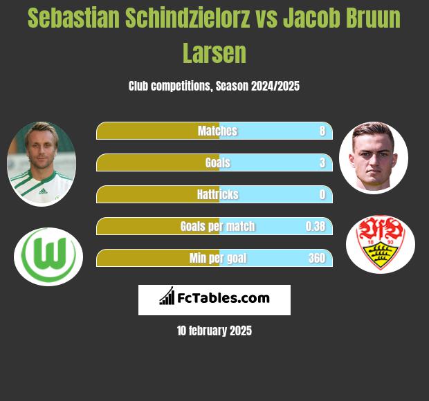 Sebastian Schindzielorz vs Jacob Bruun Larsen h2h player stats