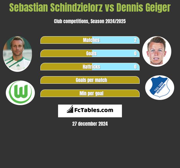 Sebastian Schindzielorz vs Dennis Geiger h2h player stats