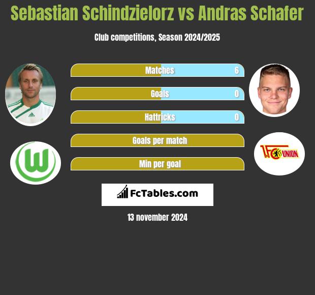 Sebastian Schindzielorz vs Andras Schafer h2h player stats