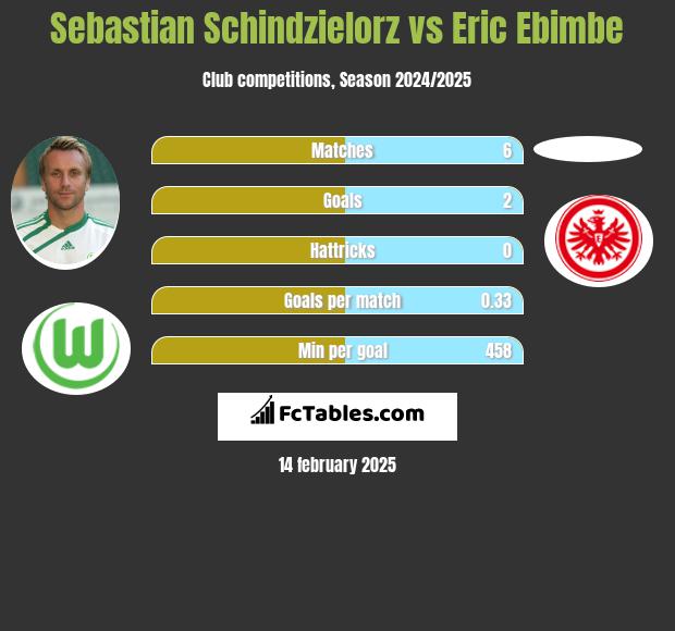 Sebastian Schindzielorz vs Eric Ebimbe h2h player stats