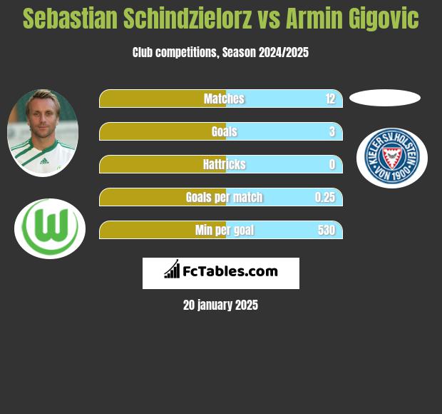 Sebastian Schindzielorz vs Armin Gigovic h2h player stats