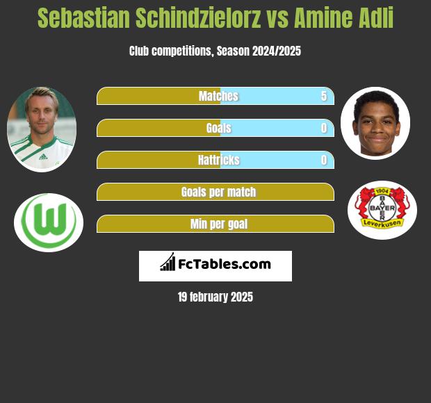 Sebastian Schindzielorz vs Amine Adli h2h player stats