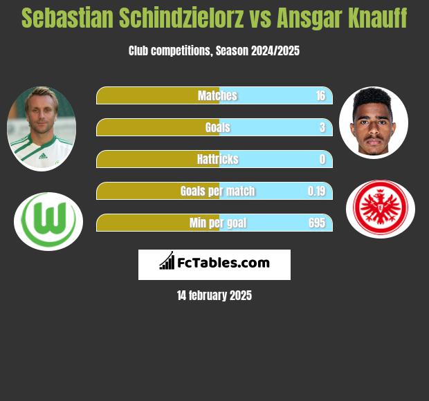 Sebastian Schindzielorz vs Ansgar Knauff h2h player stats