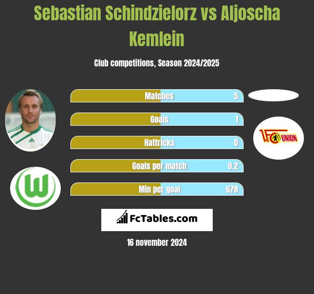 Sebastian Schindzielorz vs Aljoscha Kemlein h2h player stats