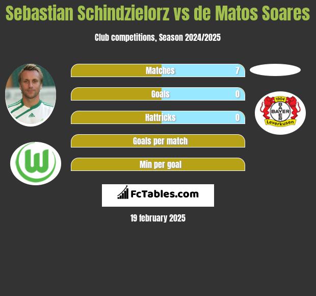 Sebastian Schindzielorz vs de Matos Soares h2h player stats