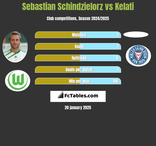 Sebastian Schindzielorz vs Kelati h2h player stats