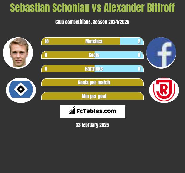 Sebastian Schonlau vs Alexander Bittroff h2h player stats