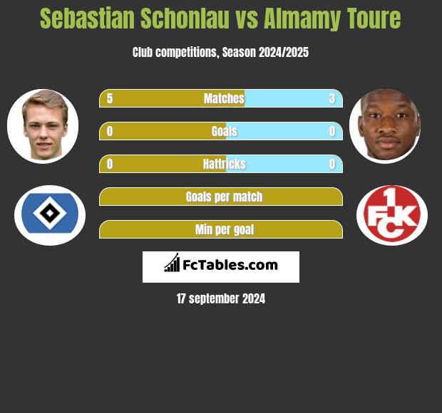 Sebastian Schonlau vs Almamy Toure h2h player stats